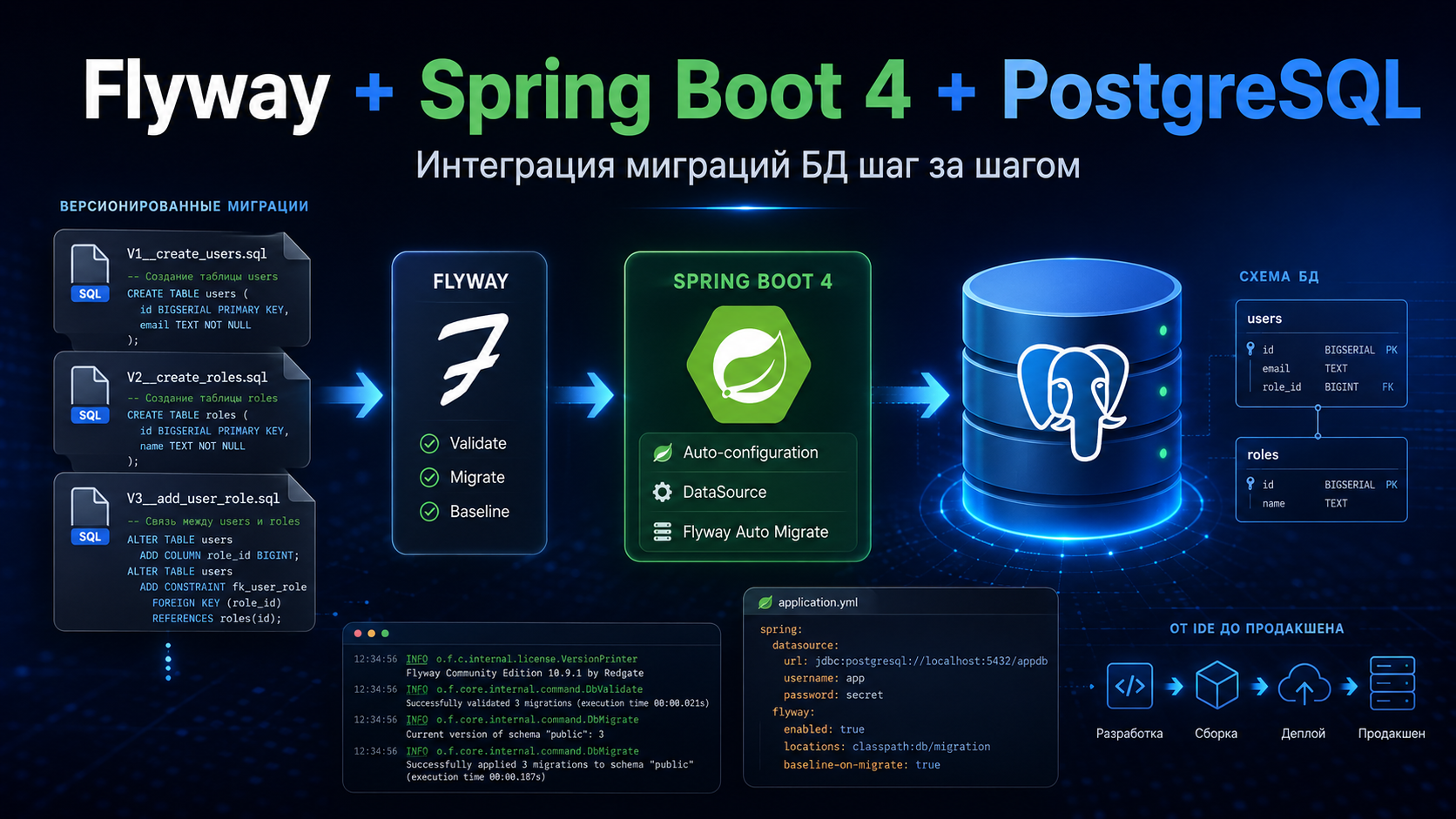 Spring Boot 4, Flyway и PostgreSQL Spring Boot 4, Flyway и PostgreSQL